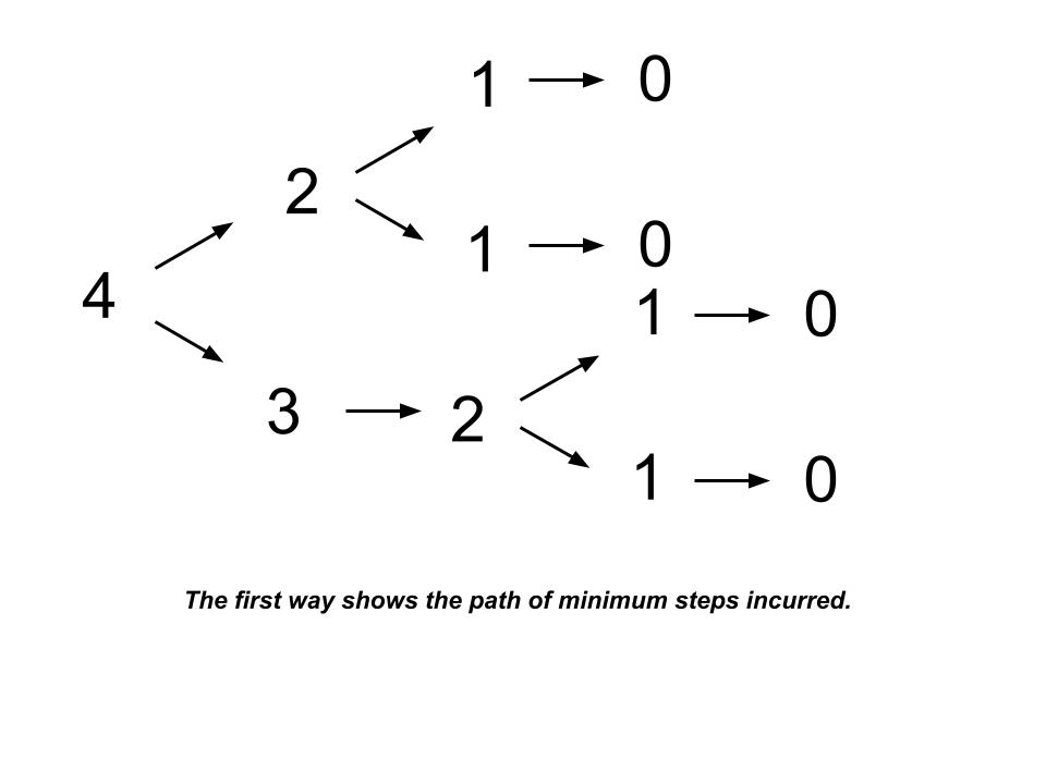 تعداد مراحل برای کاهش تعداد به صفر راه حل کد