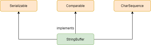 Stringbuffer in Java