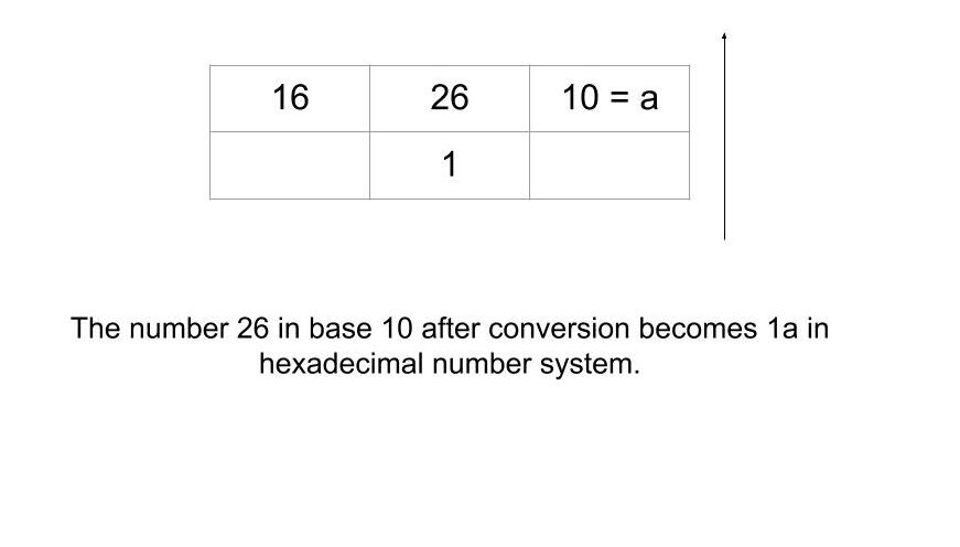 Cunvertisce un Numeru in Soluzione Leetcode Esadecimale