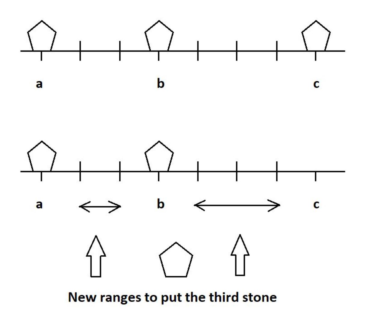 Moving Stones Until Consecutive Leetcode Solution