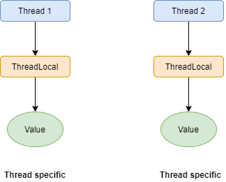 Java-da ThreadLocal