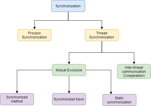 Thread Synchronization in Java