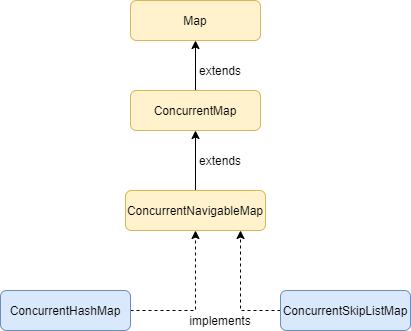 ConcurrentMap in Java