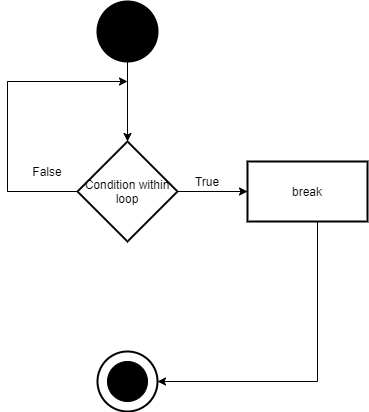 How to stop a loop in Java