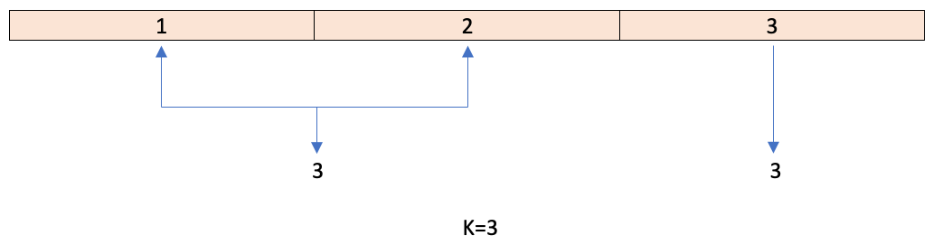 Сумата на подмасив е равна на K LeetCode Solution