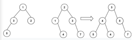 Обединяване на две двоични дървета LeetCode Solution