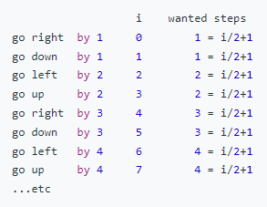 Спирална матрица III LeetCode Solution