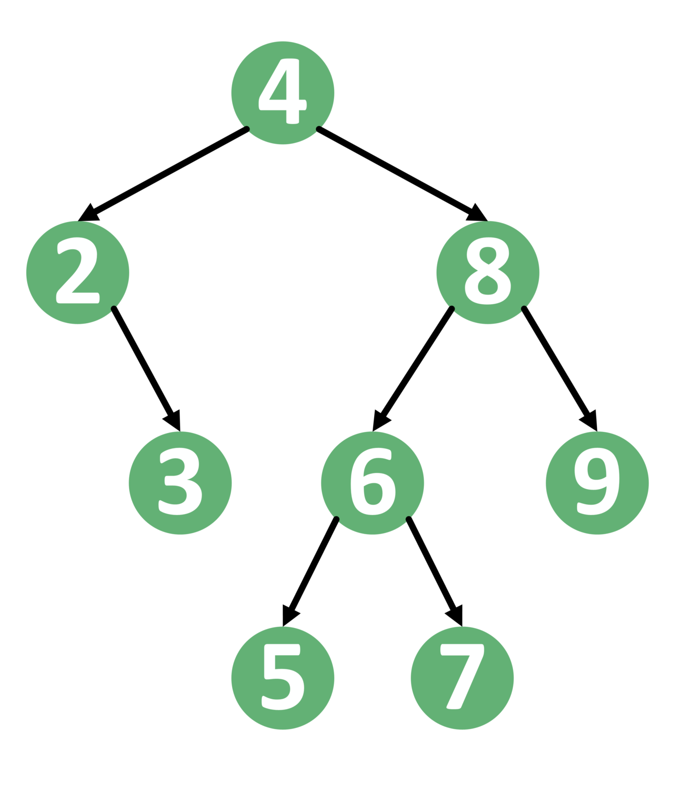 Преобразуване на сортиран масив в двоично дърво за търсене LeetCode Solutions