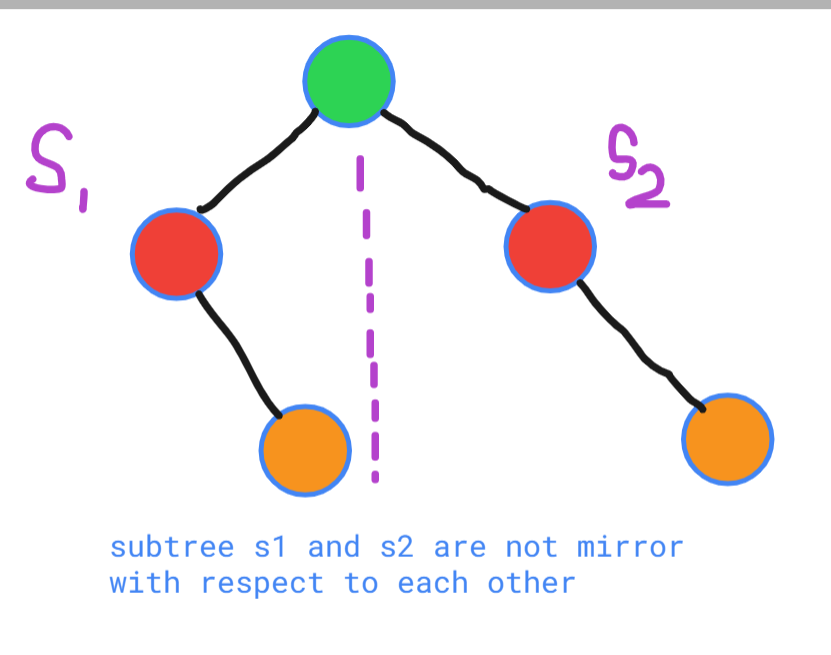 راه حل لیت کد درخت متقارن
