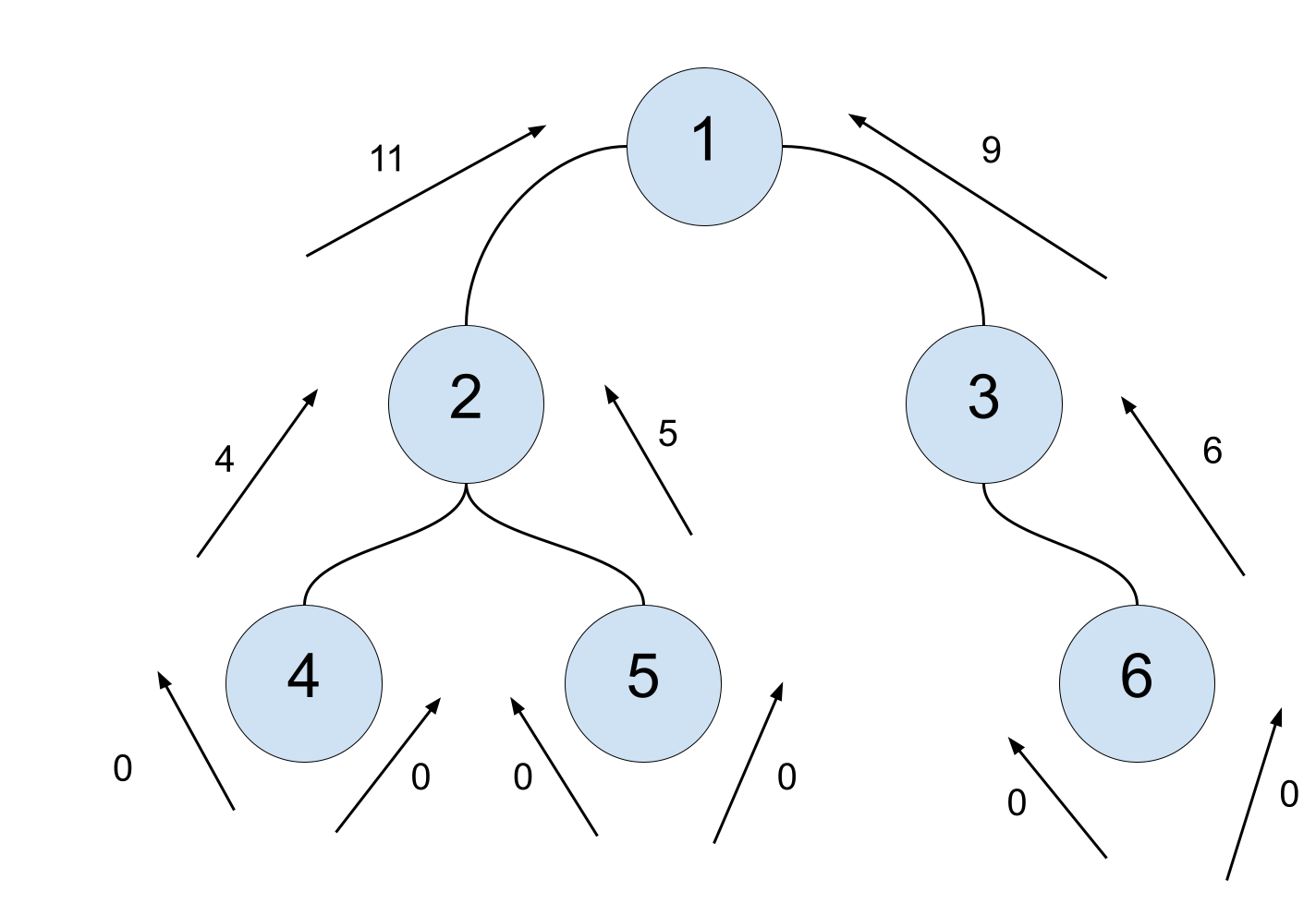حداکثر محصول راه حل LeetCode درخت دودویی تقسیم شده