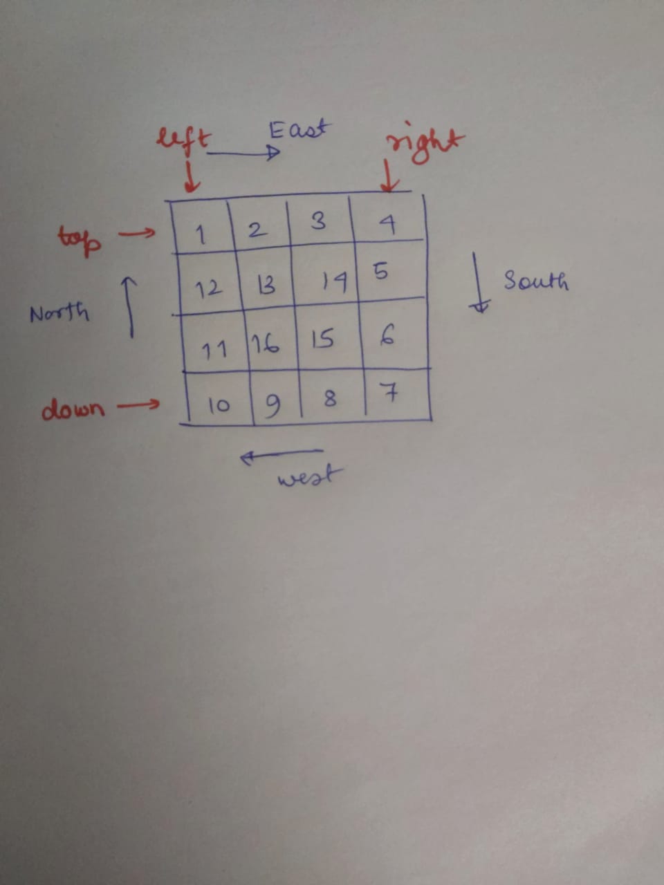 Спирална матрица II Leetcode Решение