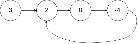 Решение на LeetCode от цикъл II на свързан списък