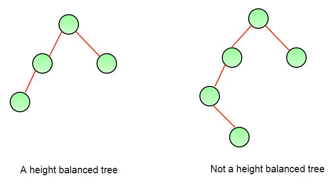 Cunvertite Array Sorted in Binary Search Tree Soluzioni LeetCode