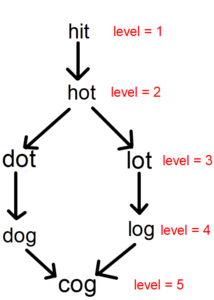 Word Ladder Soluzione LeetCode