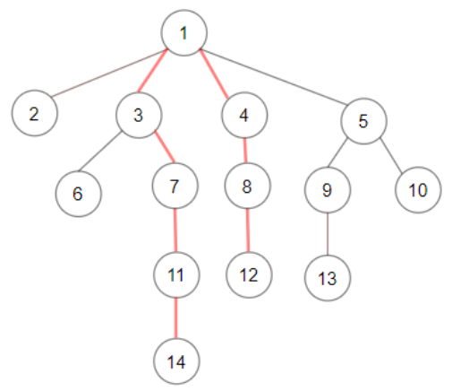 Диаметър на N-Ary Tree LeetCode Solution