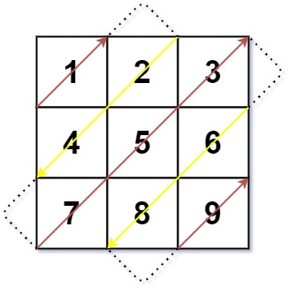 Решение за диагонален траверс LeetCode