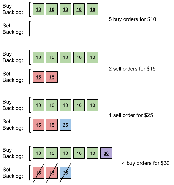Numaru di Ordini in u Backlog Soluzione Leetcode