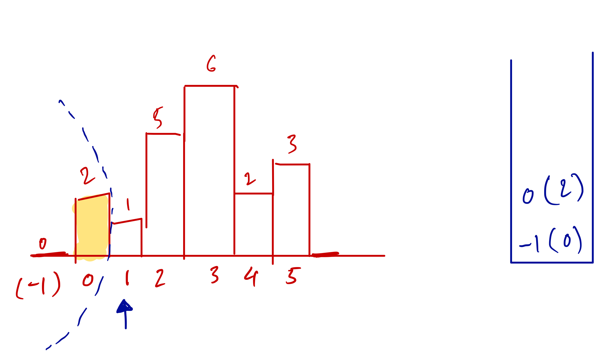 Largest Rectangle in Histogram LeetCode Solution