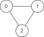 پیدا کنید که آیا مسیر در Graph Leetcode Solution وجود دارد یا خیر