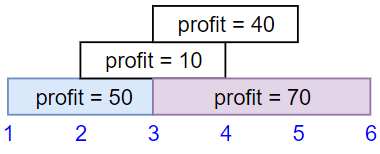 Maximum Profit in Job Scheduling Leetcode Solution