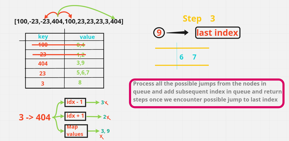 Jump Game IV LeetCode ဖြေရှင်းချက်