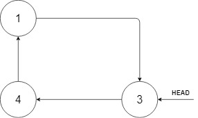 Տեղադրեք տեսակավորված շրջանաձև կապակցված ցանկի մեջ LeetCode լուծում