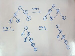 Platta ut binärt träd till länkad lista LeetCode-lösning