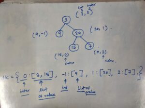 Binary Tree LeetCode ဖြေရှင်းချက်၏ ဒေါင်လိုက်အမှာစာ ဖြတ်သန်းခြင်း။