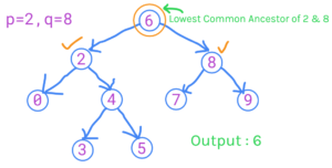 پایین ترین جد رایج یک راه حل Leetcode درخت جستجوی باینری