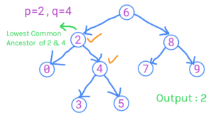 پایین ترین جد رایج یک راه حل Leetcode درخت جستجوی باینری